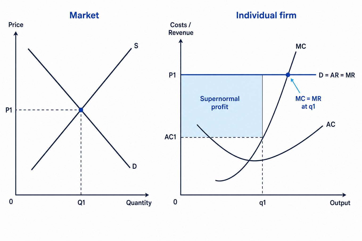 Market equilibrium setting the price for a perfectly competitive firm earning supernormal profit