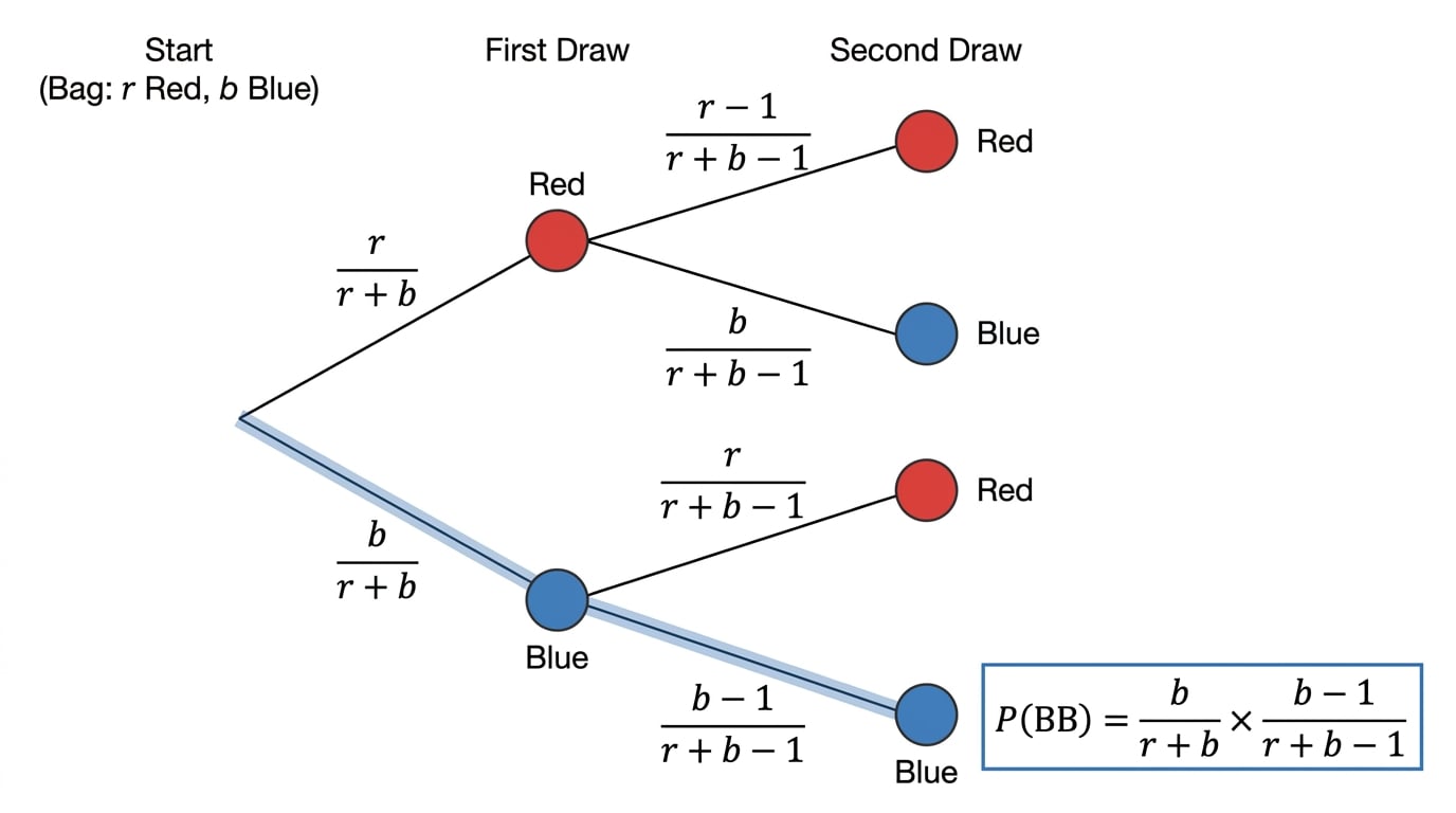 Tree diagram showing probabilities for two draws without replacement