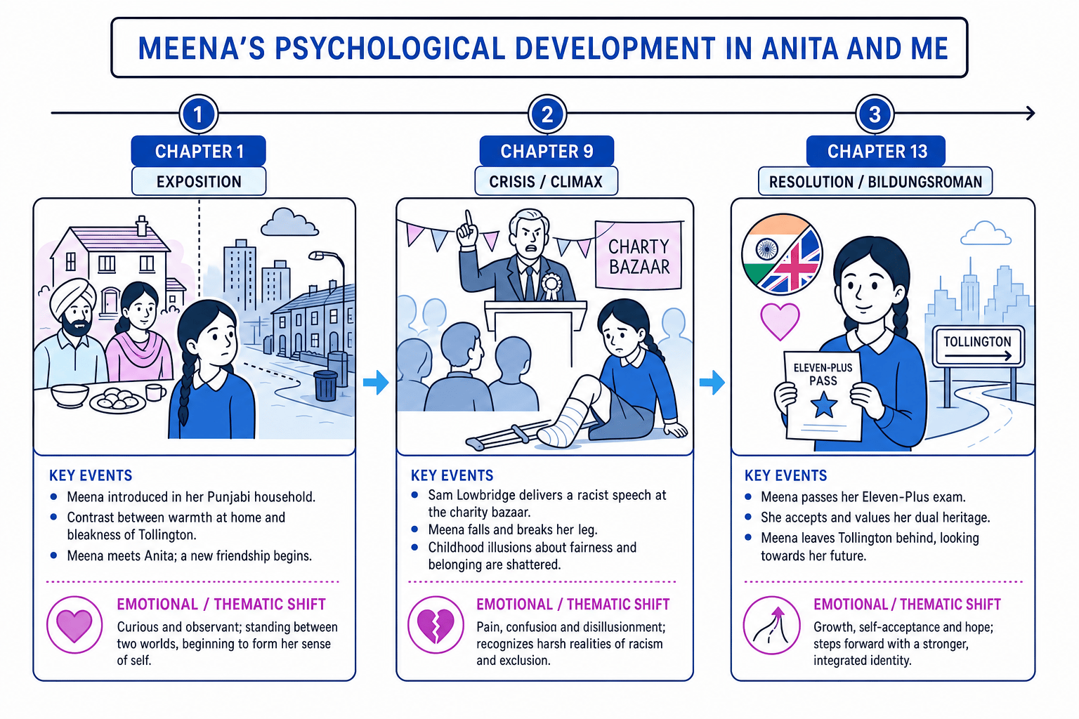 Meena's development timeline across Chapters 1, 9, and 13