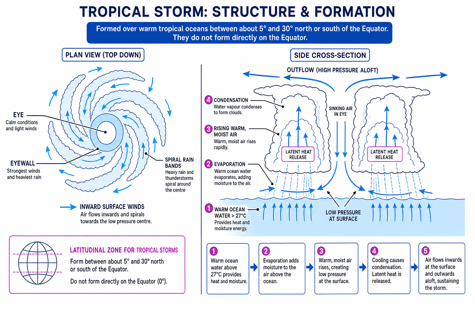 Diagram of tropical storm formation and structure showing the eye, eyewall, spiral rain bands, warm ocean water, low pressure and rising moist air