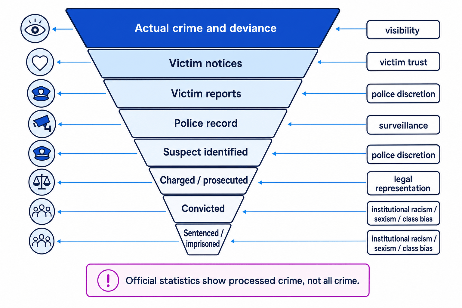 Funnel diagram showing how actual crime becomes official statistics through reporting, recording, prosecution and sentencing