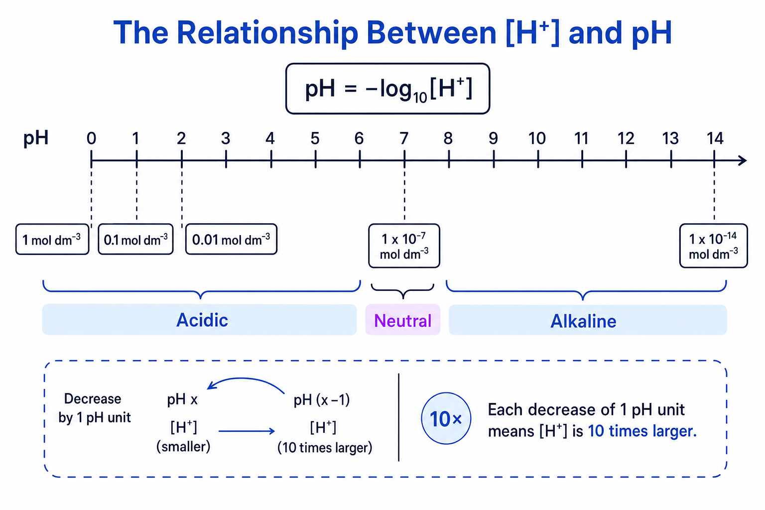Diagram showing the logarithmic relationship between hydrogen ion concentration and pH