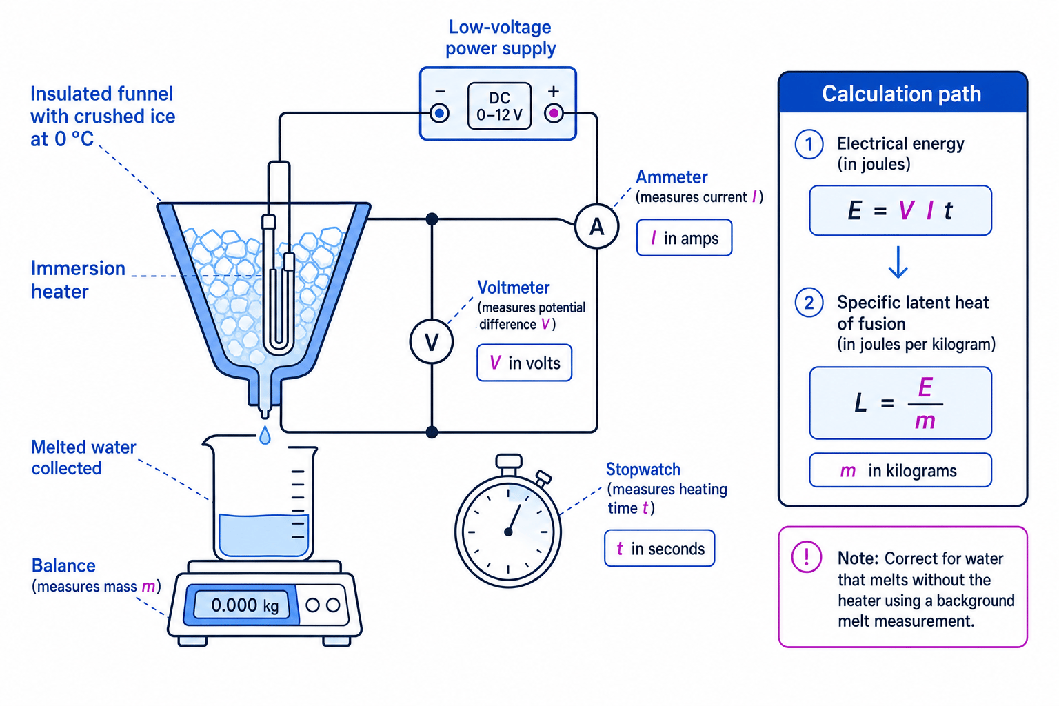 Experiment setup for measuring the specific latent heat of fusion of ice