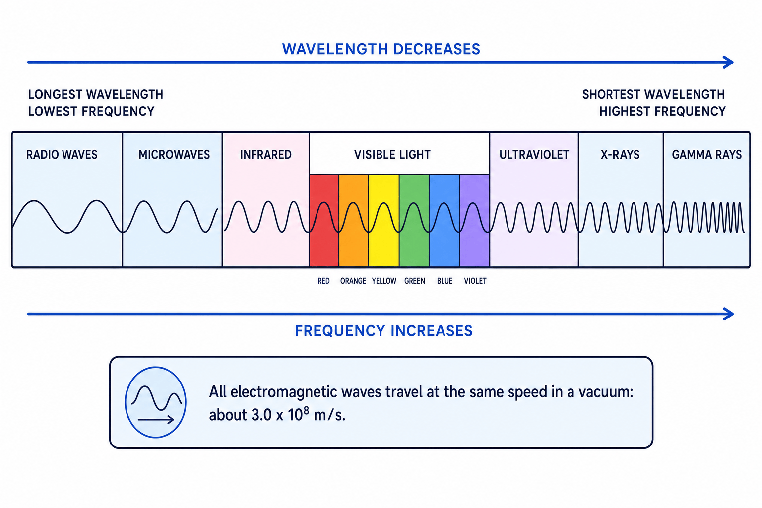 Diagram of the electromagnetic spectrum from radio waves to gamma rays
