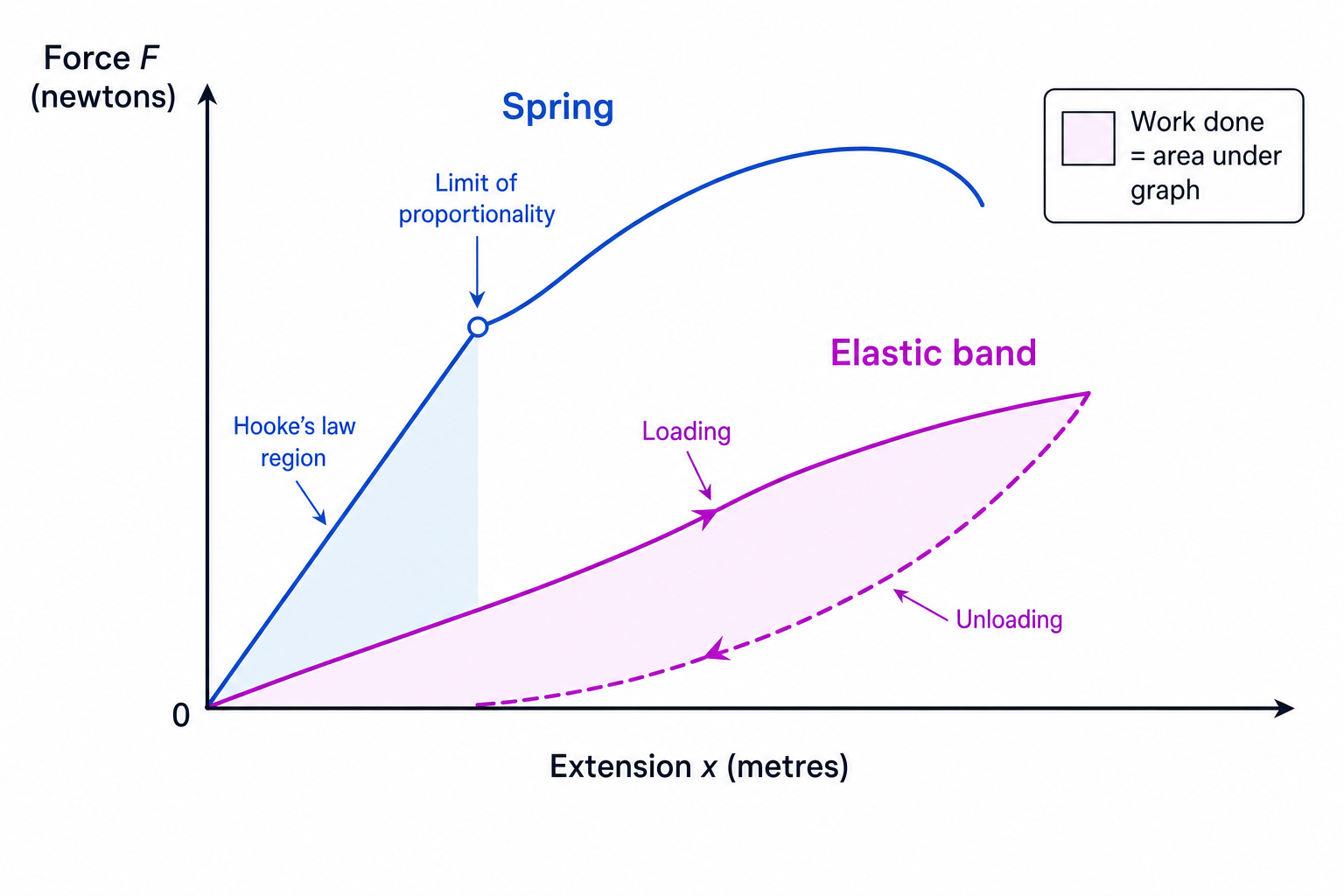 Force-extension graph showing Hooke's law region, limit of proportionality and work done as area under the graph