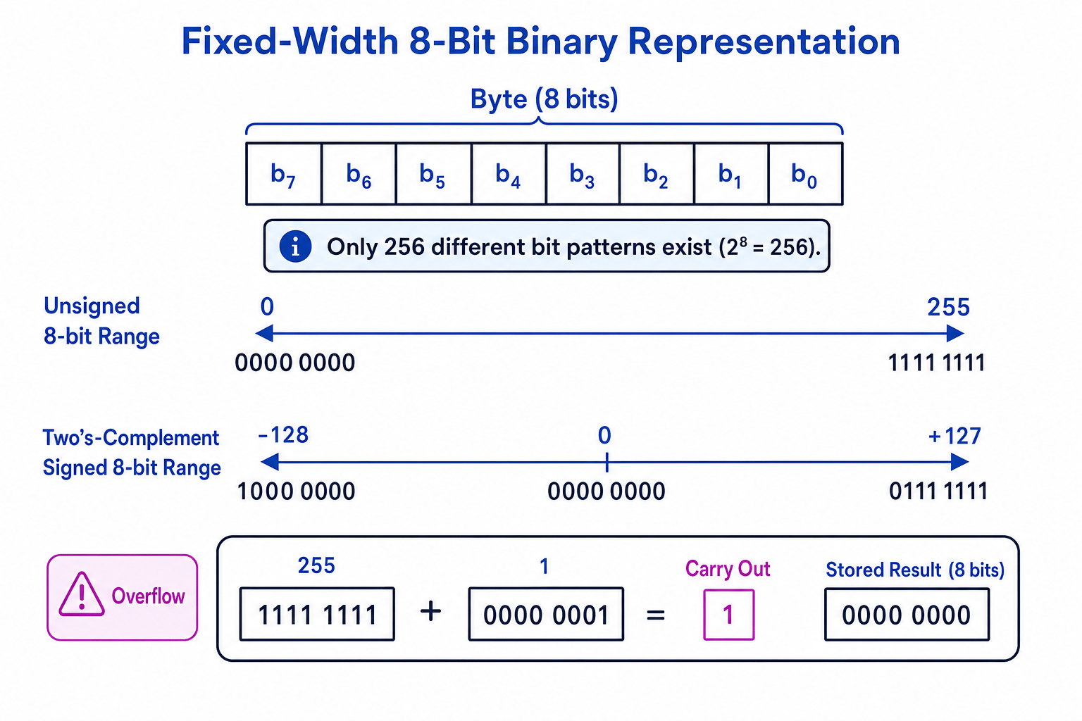Diagram comparing 8-bit unsigned and signed ranges, showing only 256 patterns and an overflow example