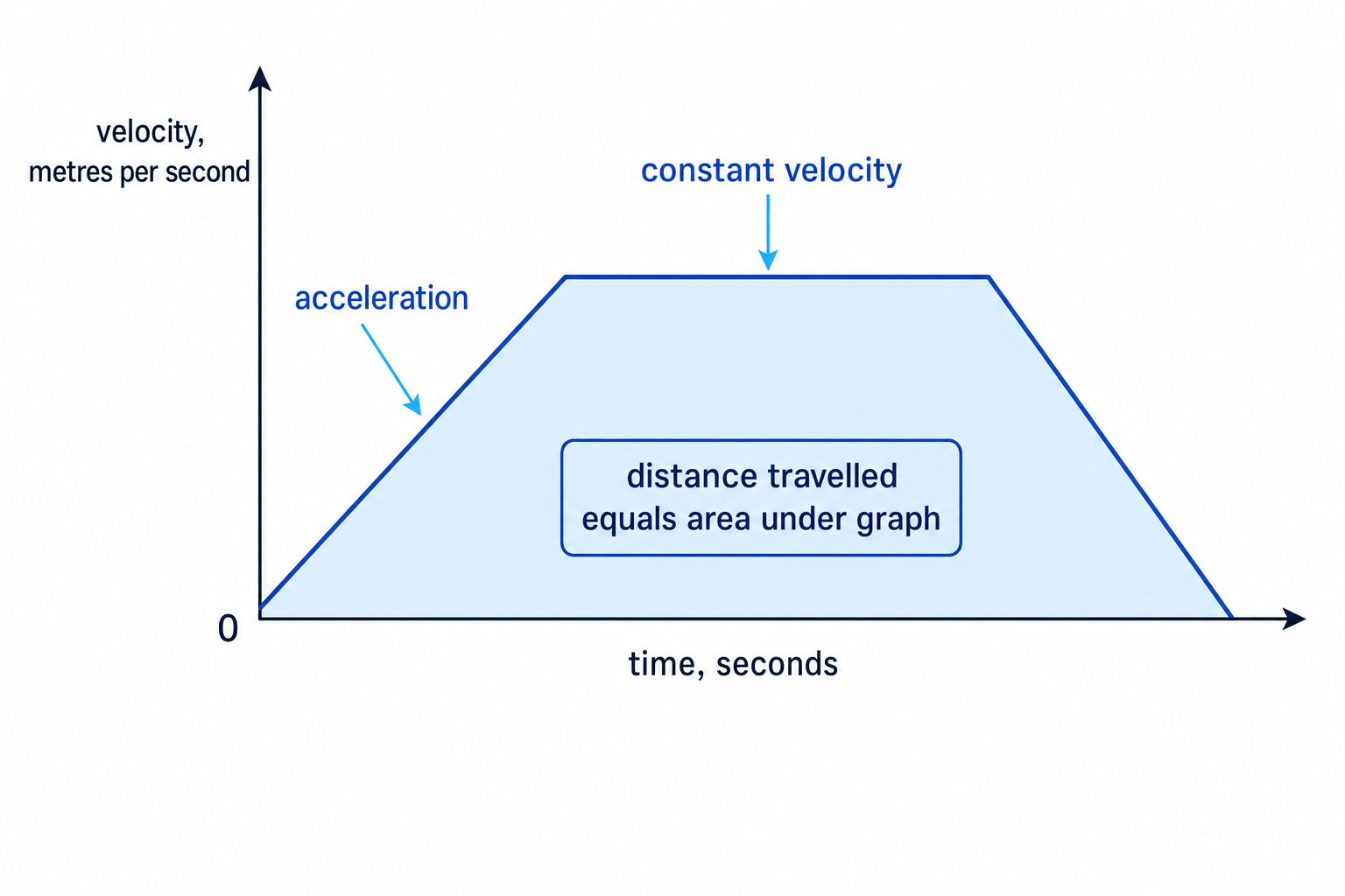 Velocity-time graph showing acceleration, constant velocity and area under the graph