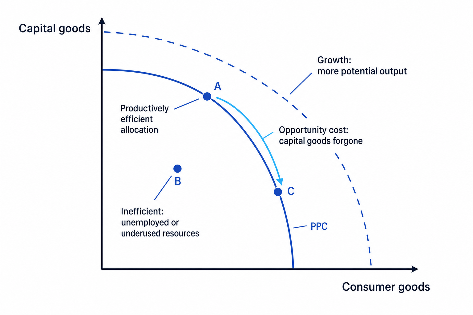 Production possibility curve showing productive efficiency, inefficiency, opportunity cost and growth