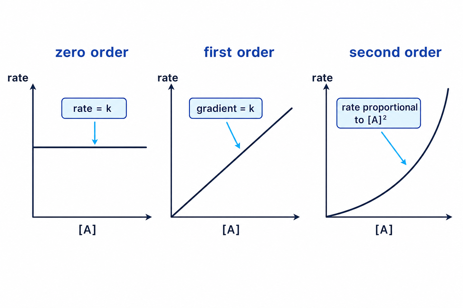 Rate-concentration graphs for zero-, first- and second-order reactions