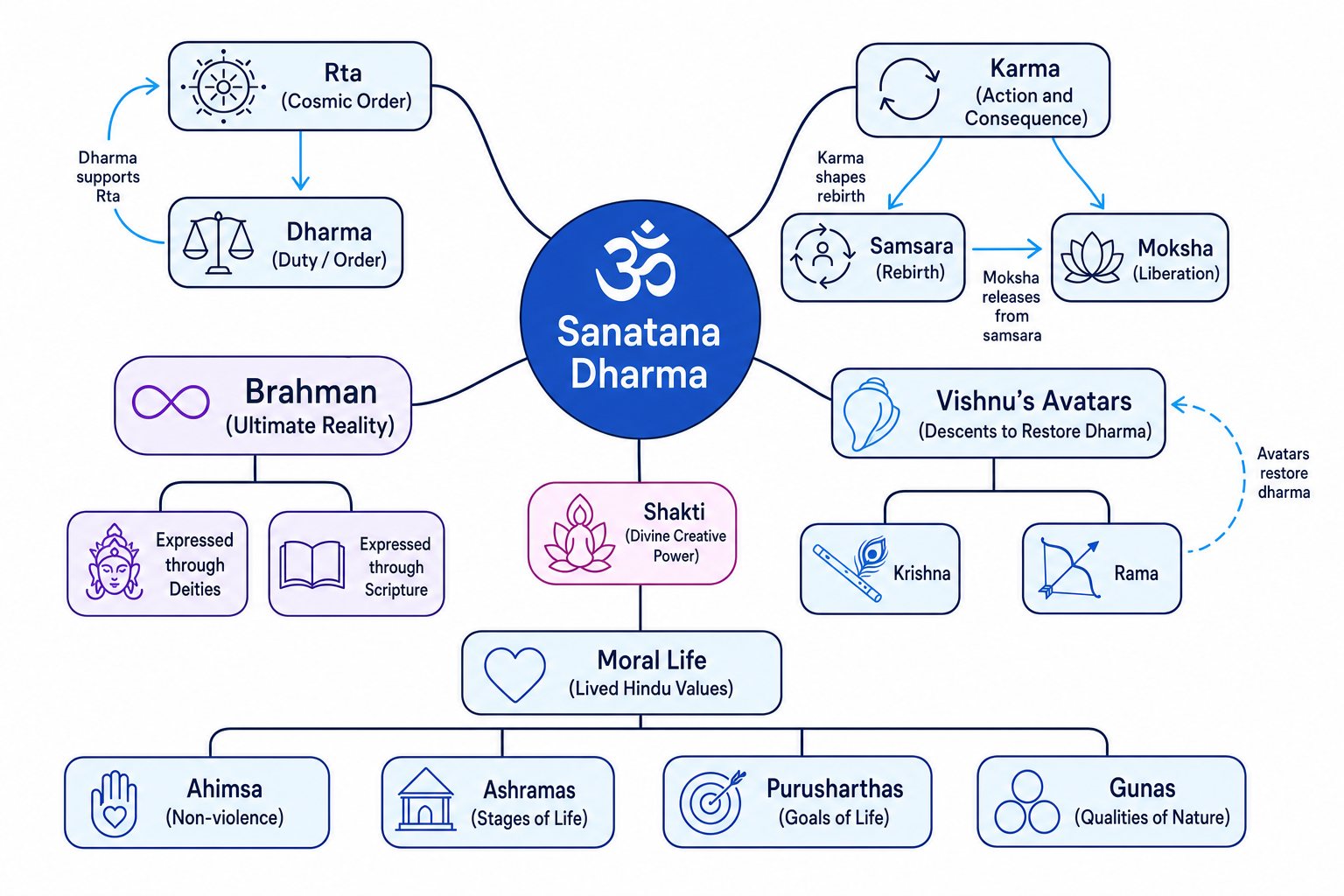 Concept map of Hindu beliefs and values