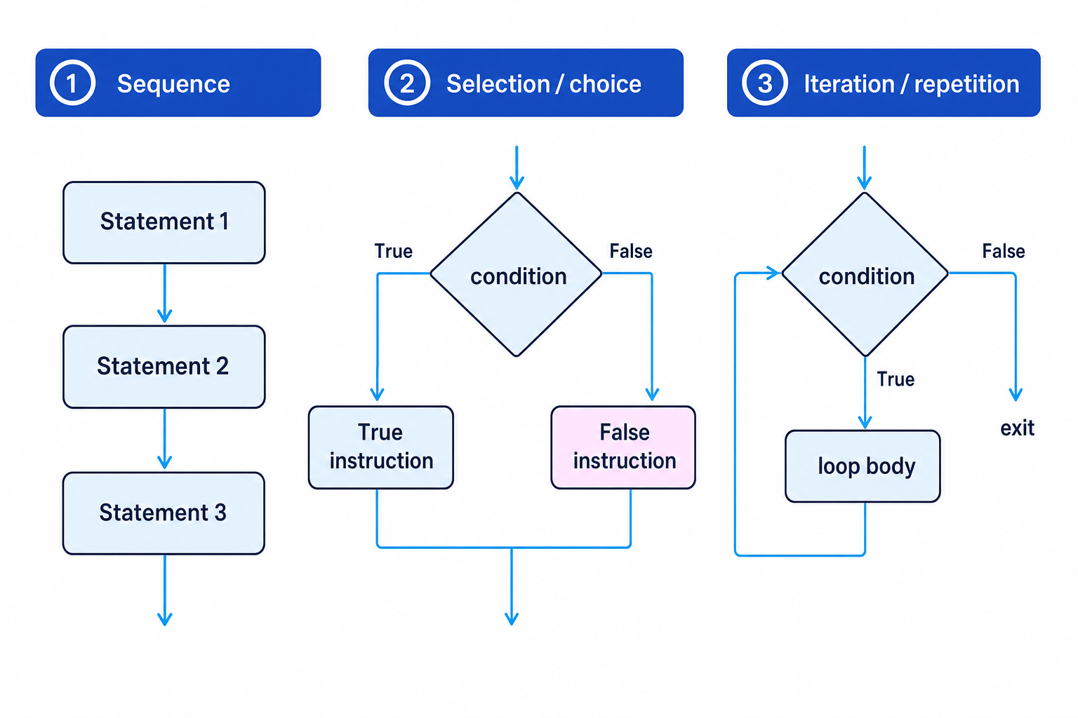 A diagram showing sequence, selection and iteration control structures