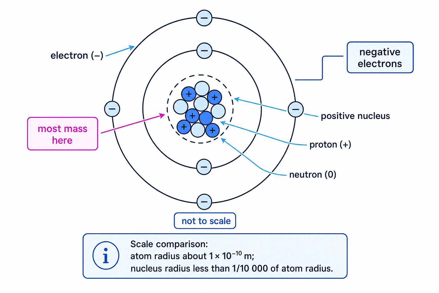 Labelled diagram of an atom showing protons and neutrons in the nucleus and electrons on energy levels