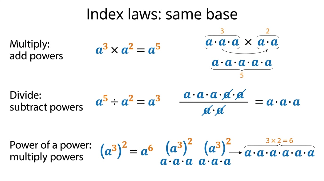 Diagram showing the multiply, divide, and power index laws