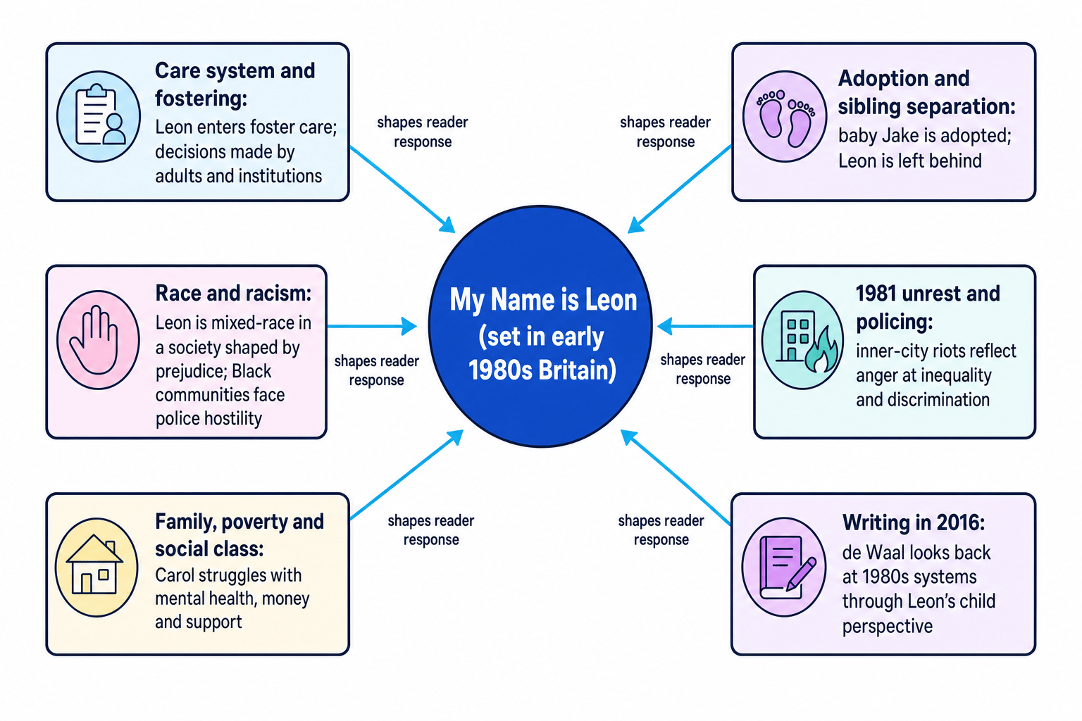 Context map for My Name is Leon showing care, adoption, race, 1981 unrest, poverty and Kit de Waal's 2016 perspective