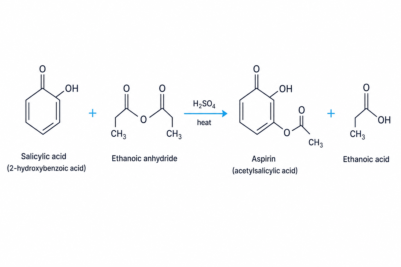 Synthesis of Aspirin from salicylic acid and ethanoic anhydride