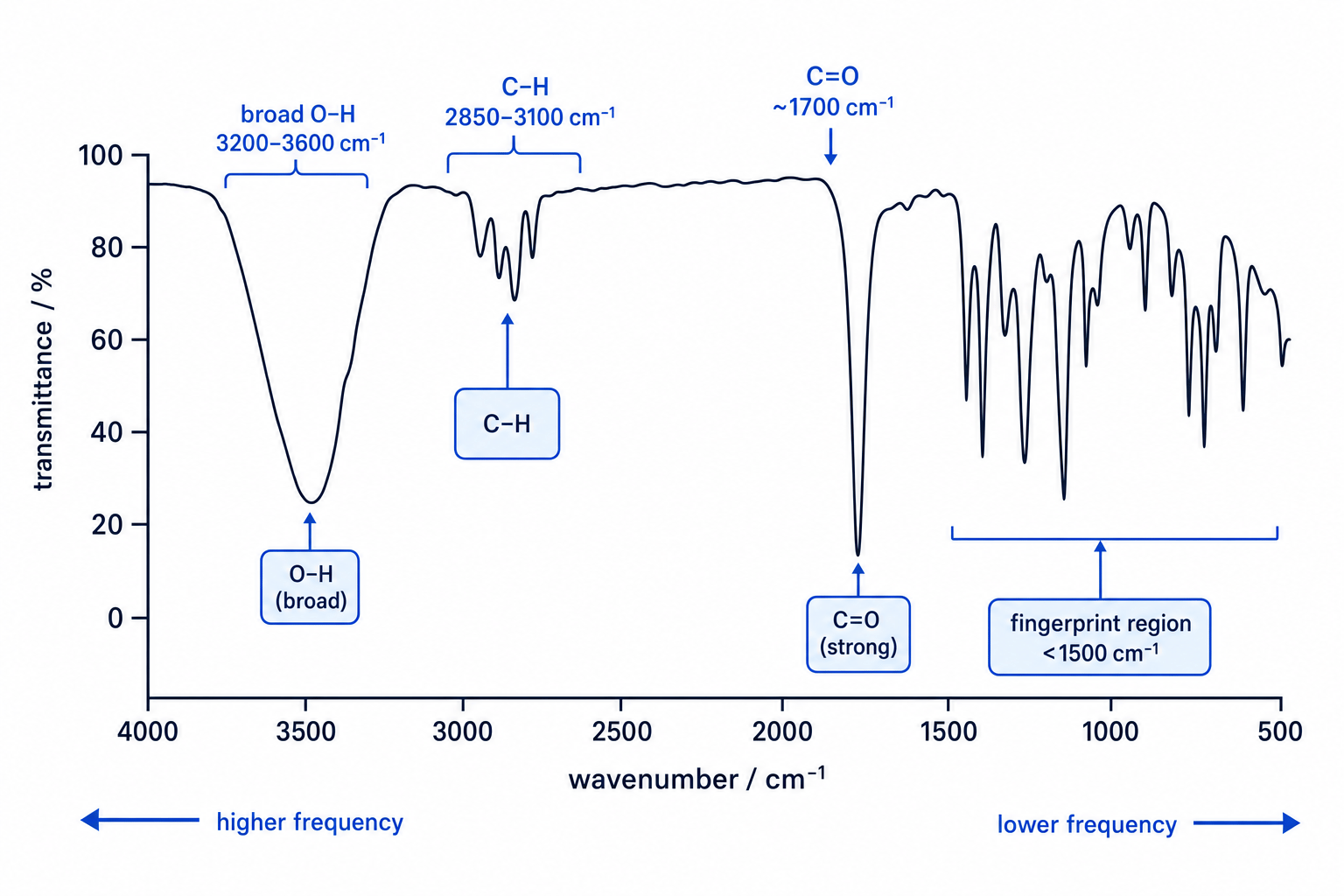 Labelled infrared spectrum showing O-H, C-H, C=O and fingerprint region