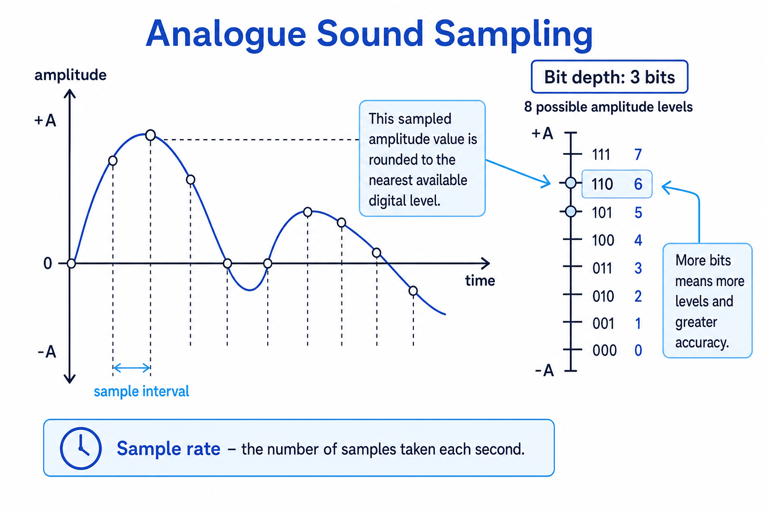 Diagram showing analogue sound sampling with amplitude, sample interval, sample rate, and bit depth