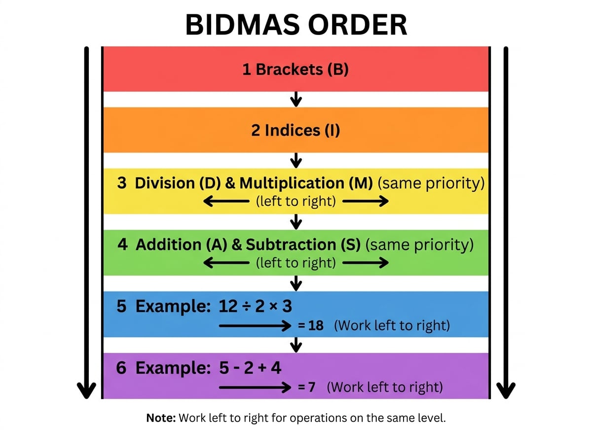 BIDMAS order ladder showing brackets, indices, division and multiplication, then addition and subtraction