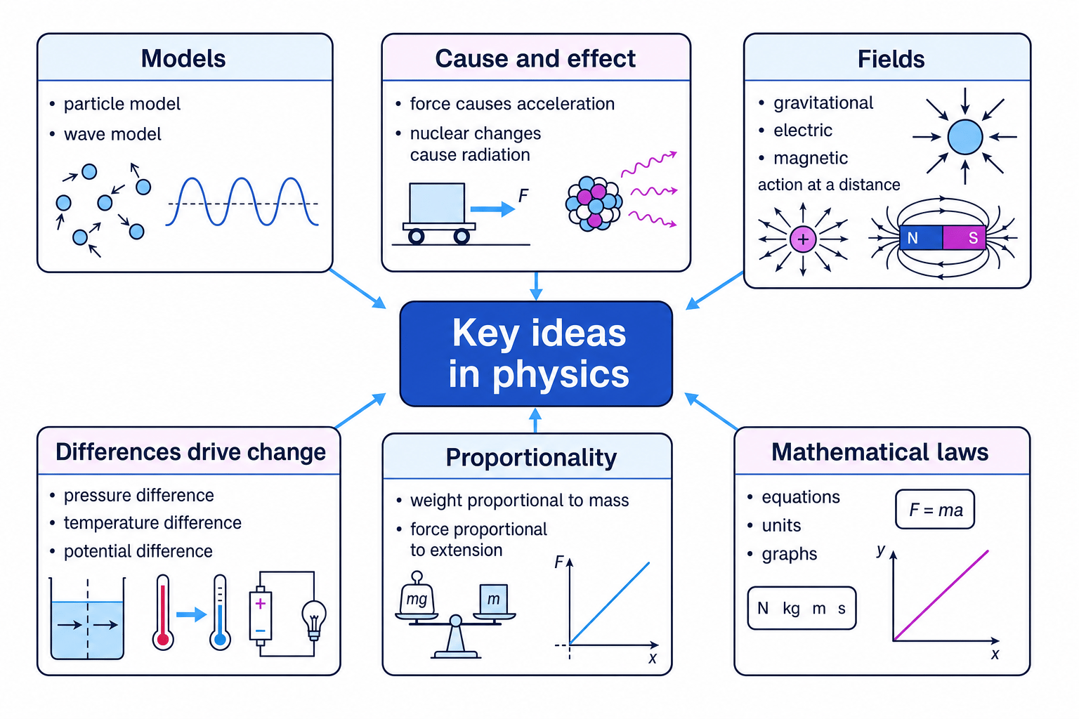 Concept map showing the key ideas in GCSE physics: models, cause and effect, fields, differences driving change, proportionality and mathematical laws