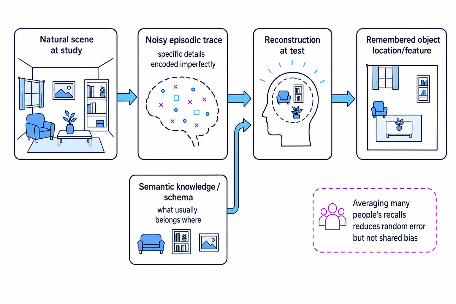 Flow diagram showing how natural scenes, noisy memory traces, and schemas combine during reconstructive memory