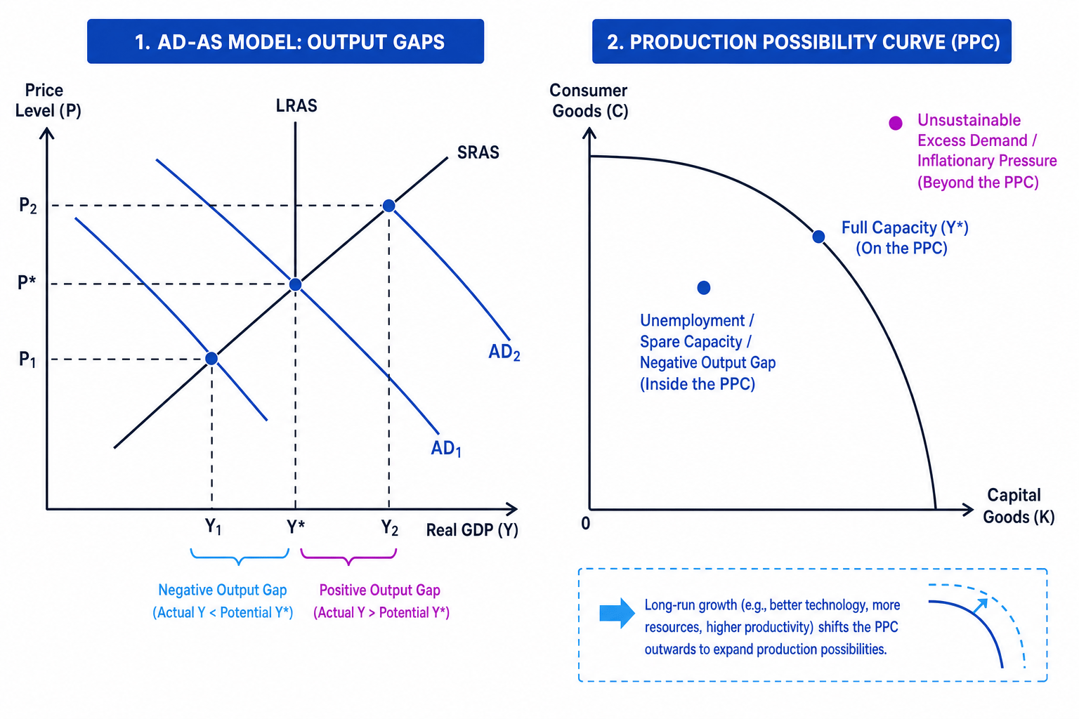 AD-AS and PPC diagrams showing negative and positive output gaps