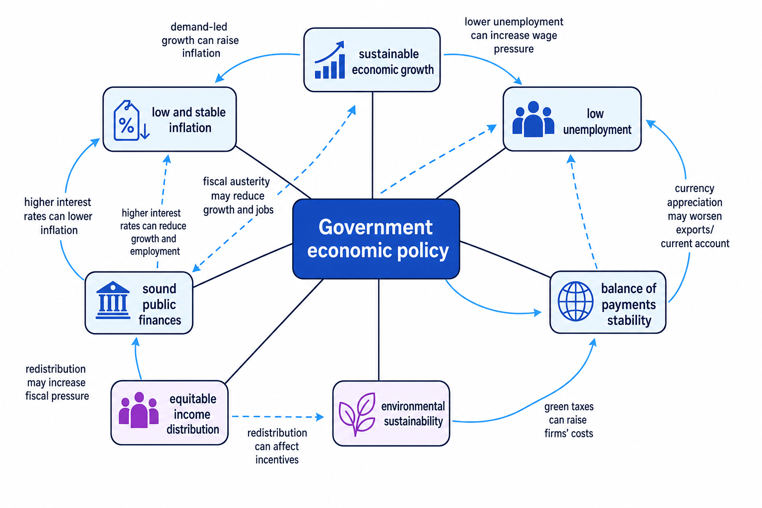 Policy objectives conflict map