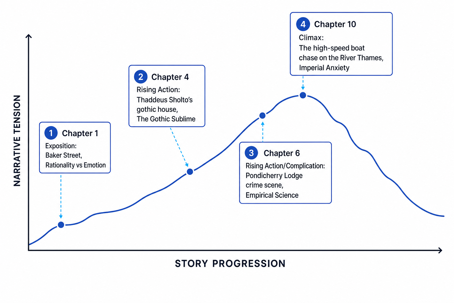 The Sign of Four Narrative Arc