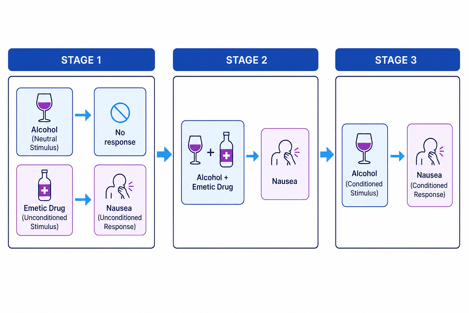 Classical conditioning process in aversion therapy