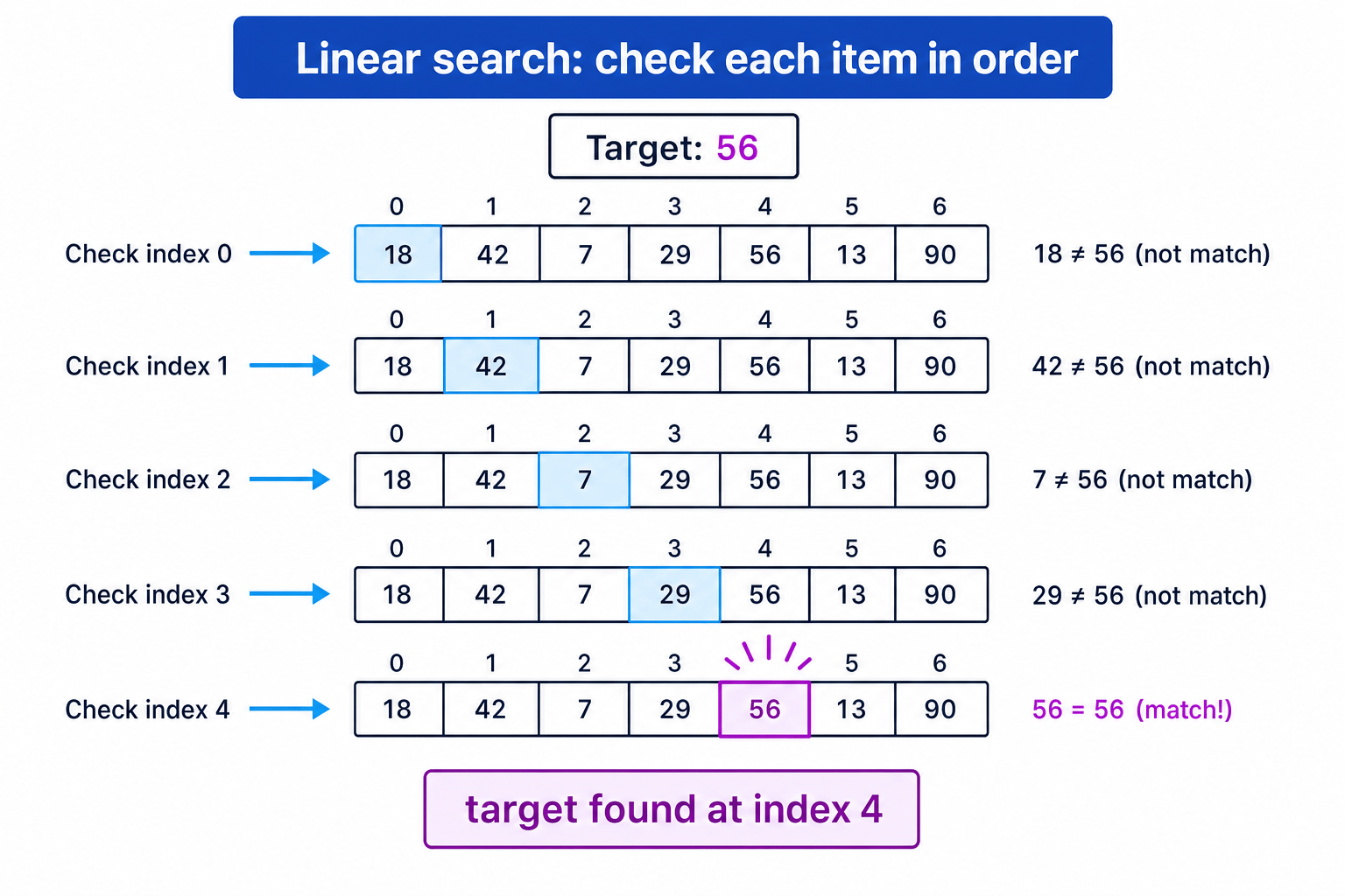 Linear search checking each item in order until 56 is found at index 4
