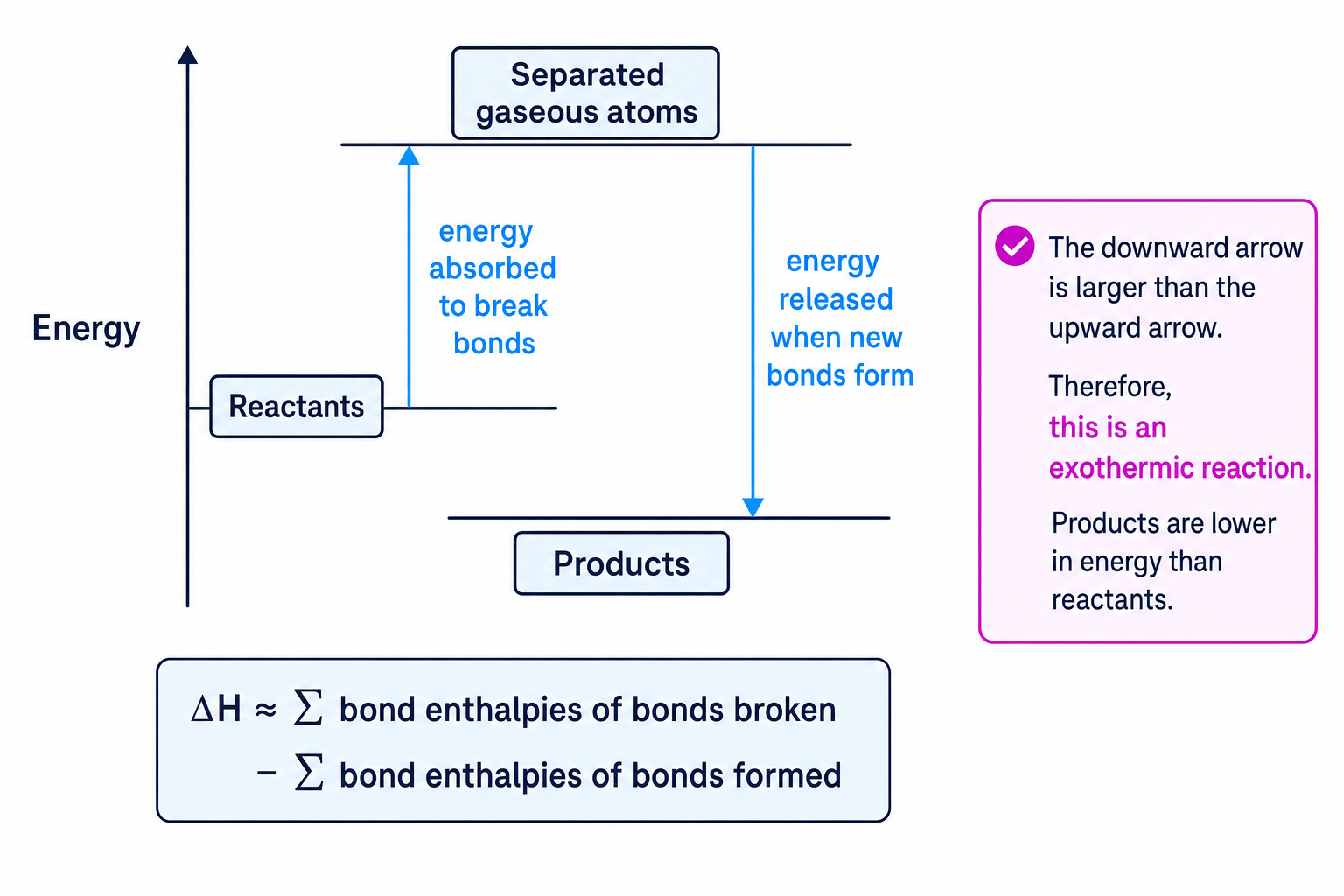 Energy diagram showing bond breaking, separated gaseous atoms and bond formation