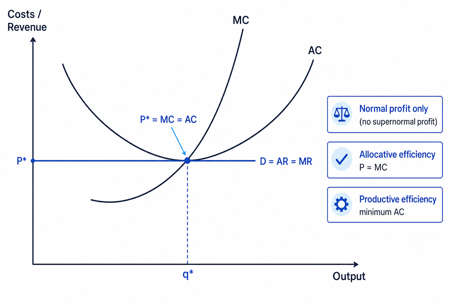Long-run equilibrium for a perfectly competitive firm showing normal profit and efficiency