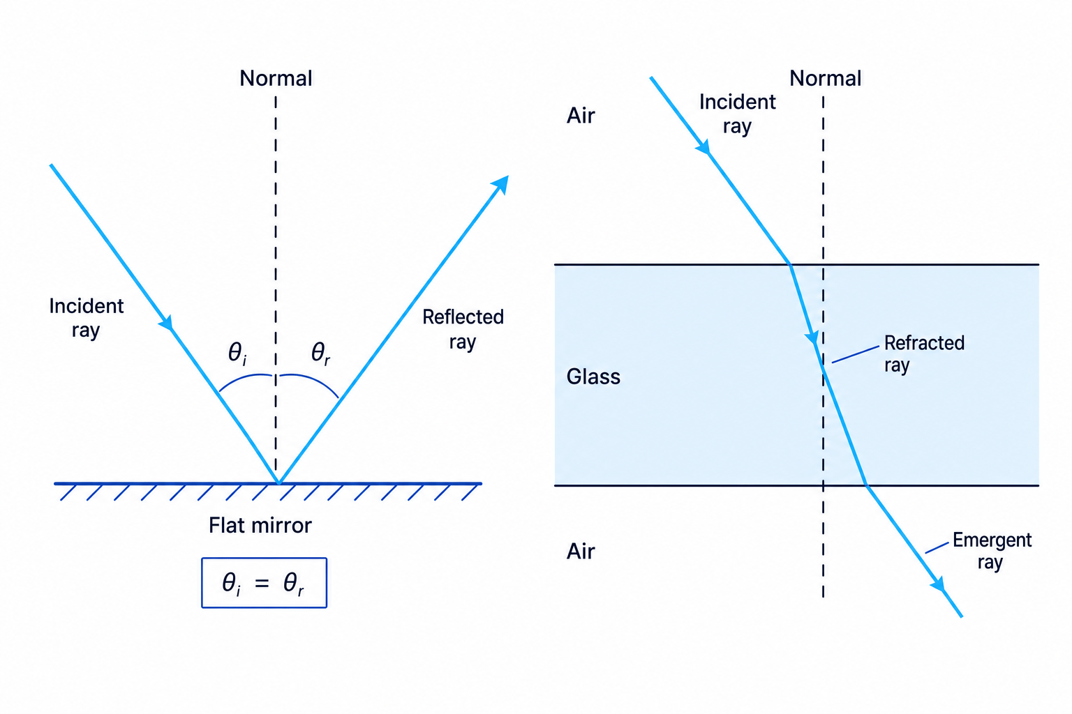 Ray diagrams showing reflection from a mirror and refraction through a glass block