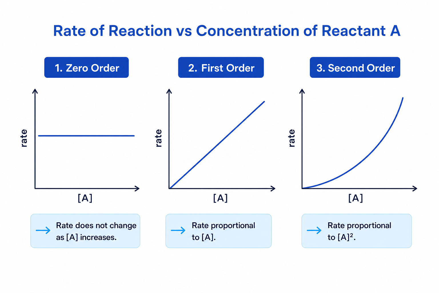 Graphs showing zero, first and second order rate relationships with concentration