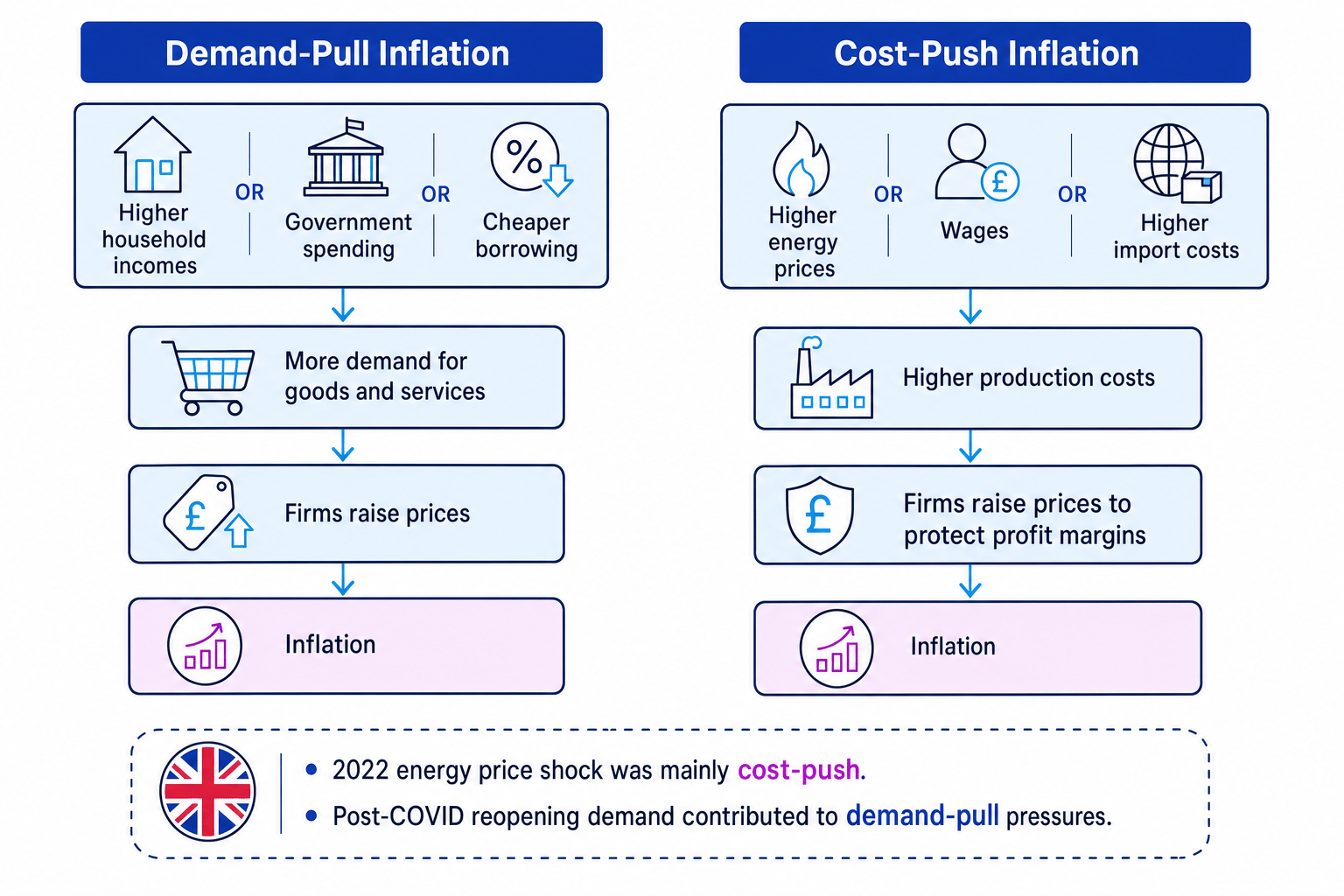 Causal chain diagram comparing demand-pull inflation and cost-push inflation