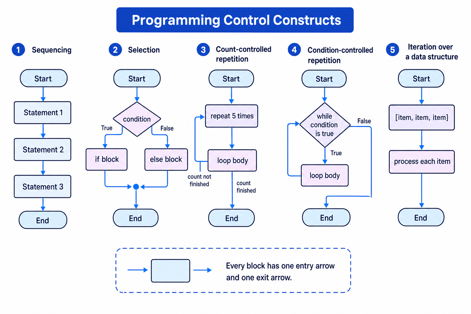 Flowcharts showing sequencing, selection, count-controlled repetition, condition-controlled repetition and iteration over a data structure