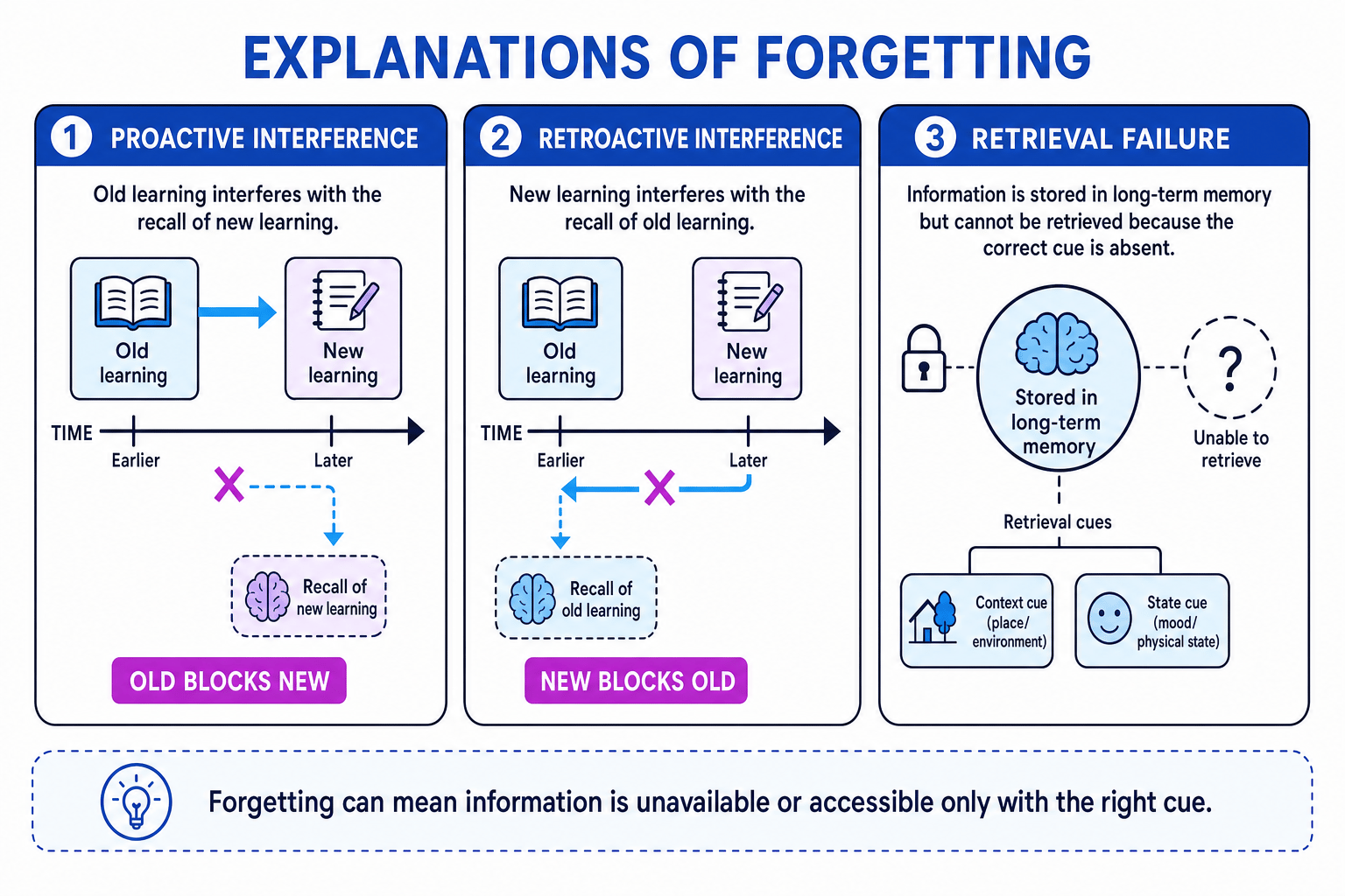 Schematic showing proactive interference, retroactive interference and retrieval failure due to absent cues