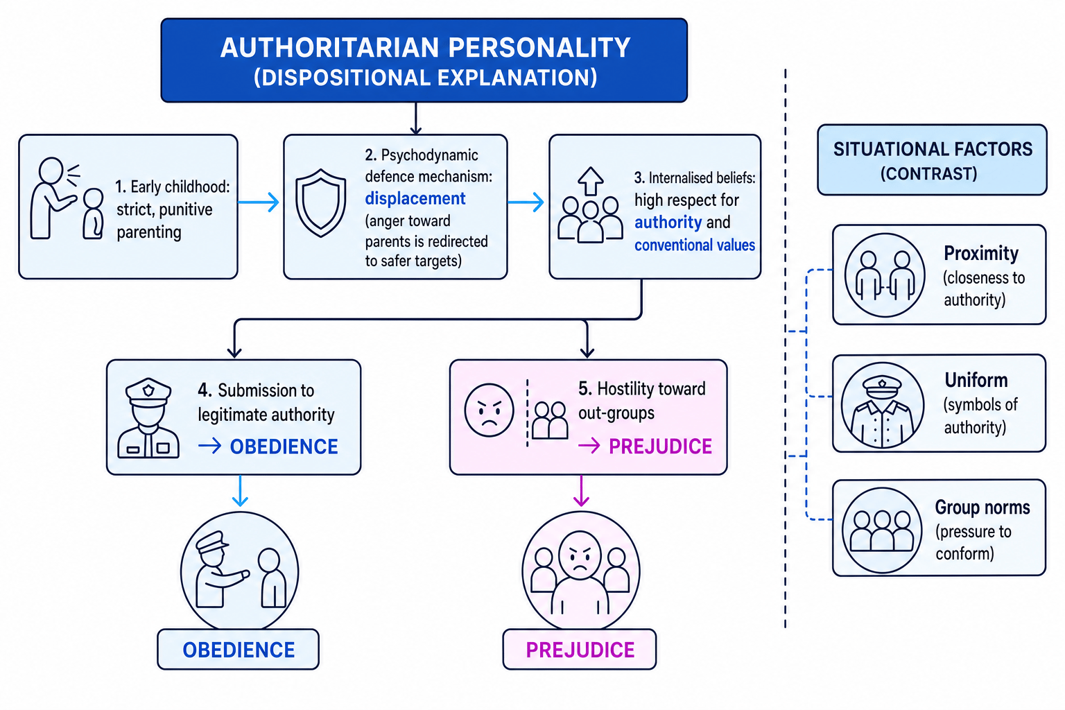 Flowchart showing authoritarian personality as a dispositional explanation for obedience and prejudice