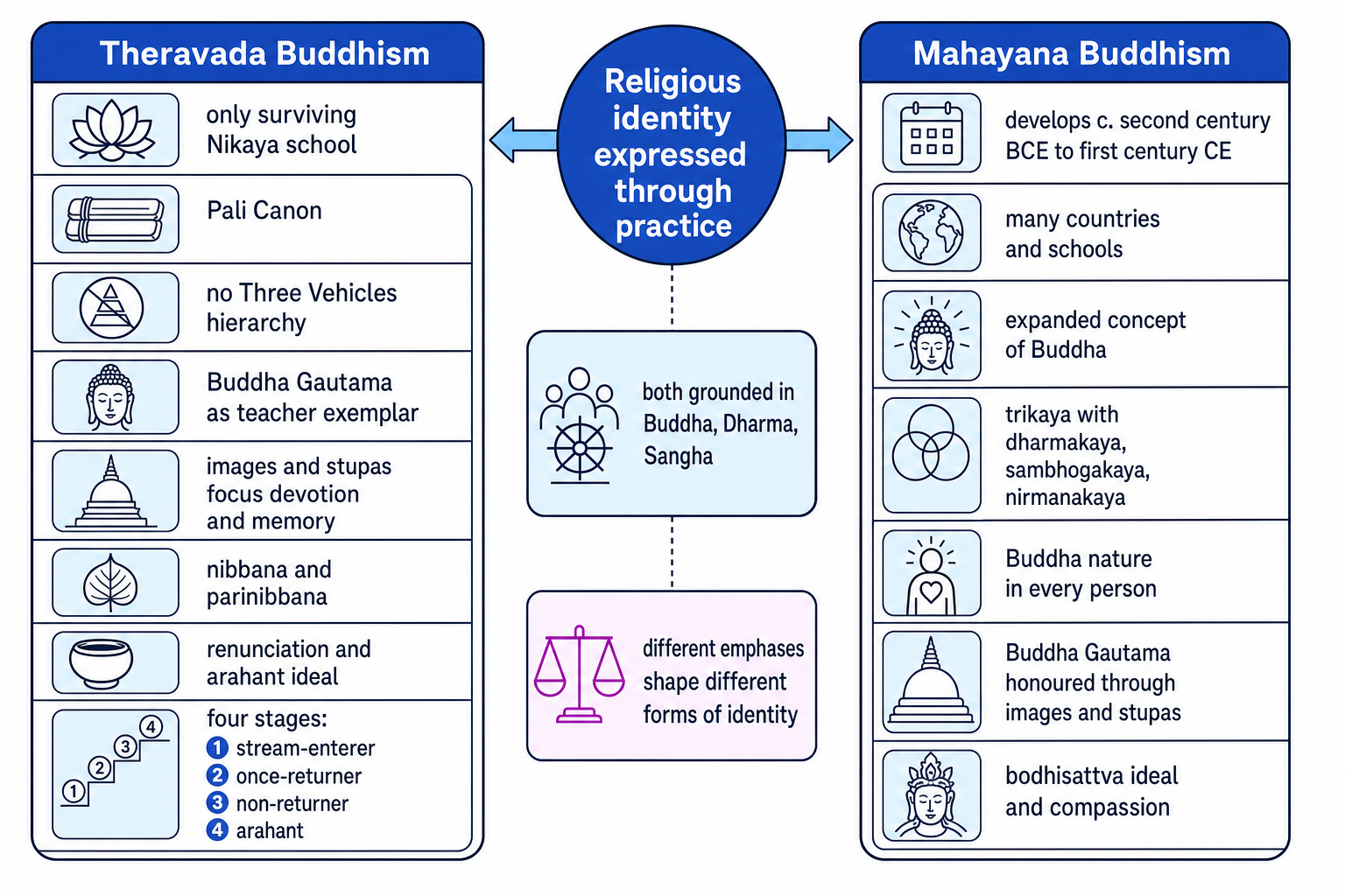 Comparison map of Theravada and Mahayana identity through practice