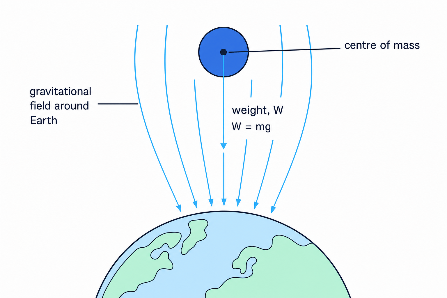 Object near Earth showing gravitational field lines, weight W acting downwards through the centre of mass, and W = mg