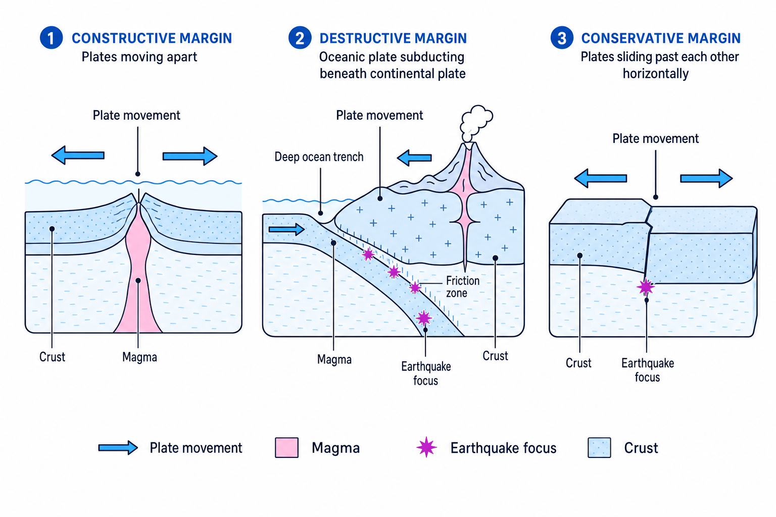 Tectonic Plate Margins