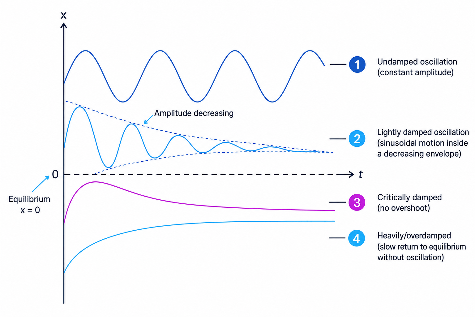 Displacement-time graphs showing undamped, lightly damped, critically damped and heavily damped oscillations