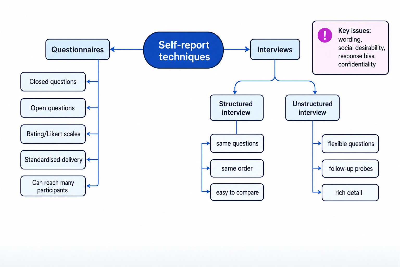 Overview of self-report techniques showing questionnaires, structured interviews and unstructured interviews
