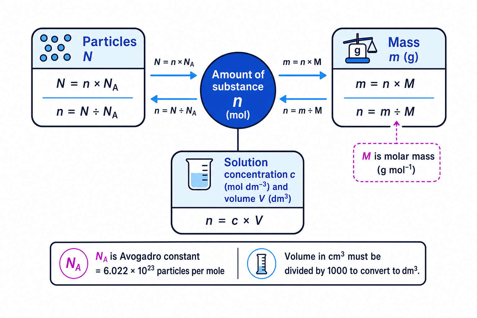 Mole calculation map linking particles, amount in mol, mass, molar mass, concentration and volume