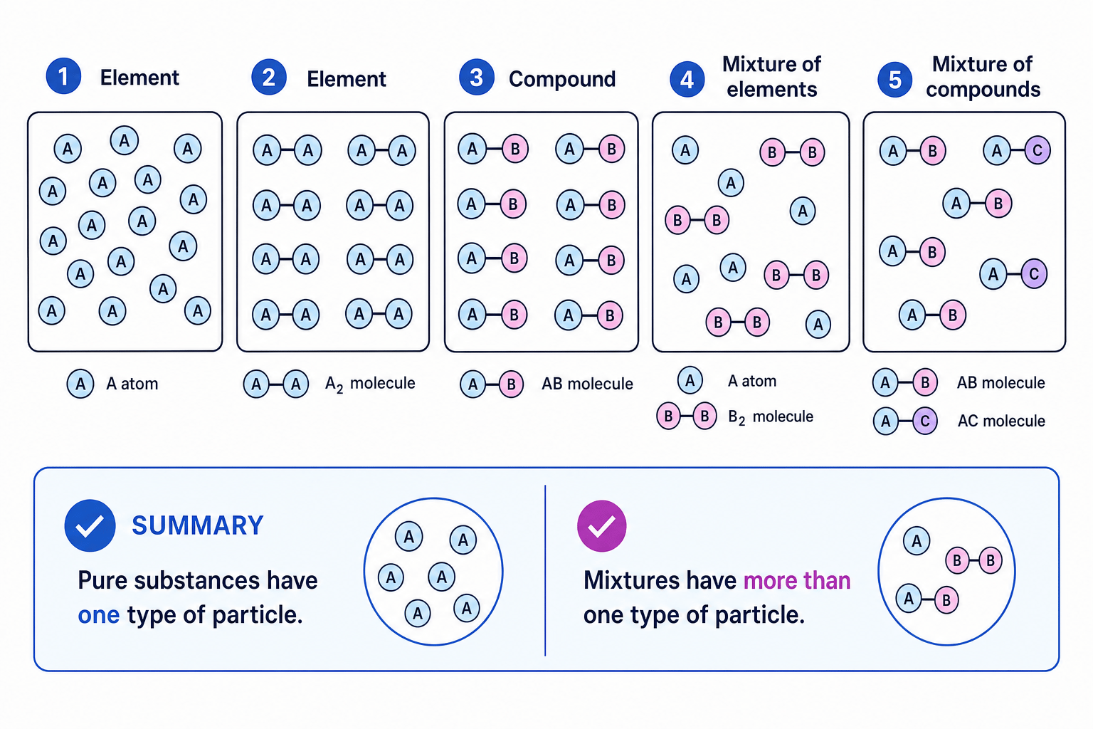 Particle models comparing elements, compounds and mixtures