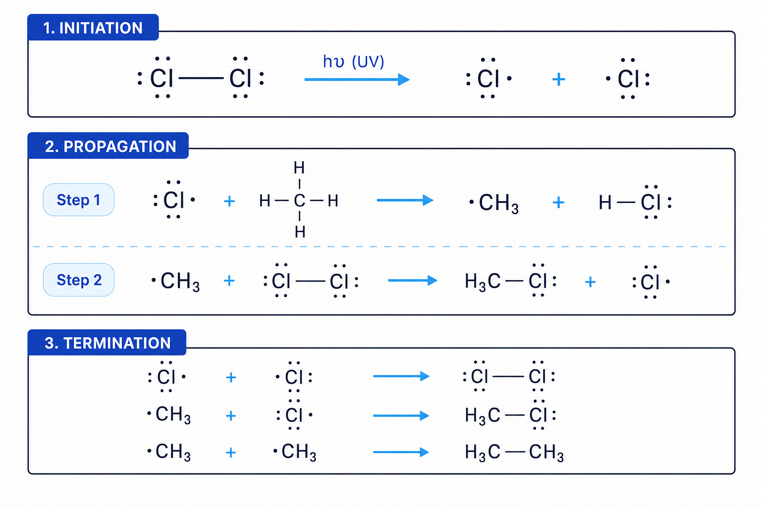 Radical Substitution Mechanism of Methane with Chlorine
