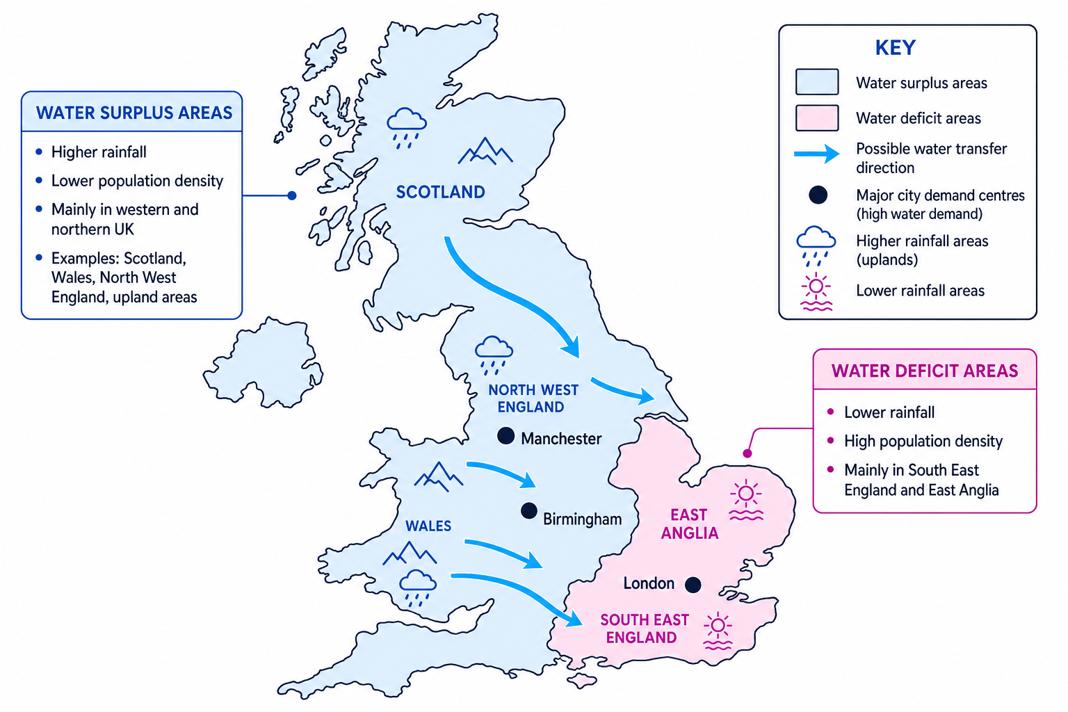 Map of UK water surplus areas, water deficit areas and possible water transfer directions