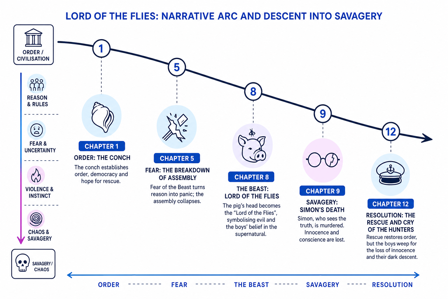 Lord of the Flies Narrative Arc