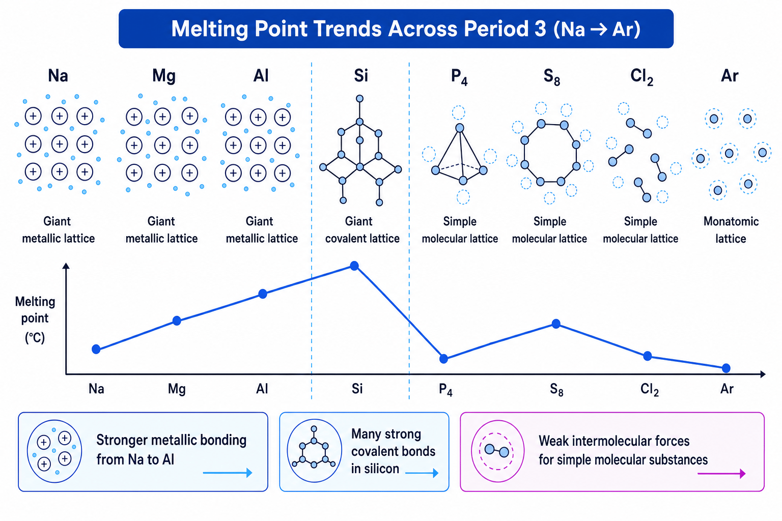 Schematic of Period 3 structure and melting point trend