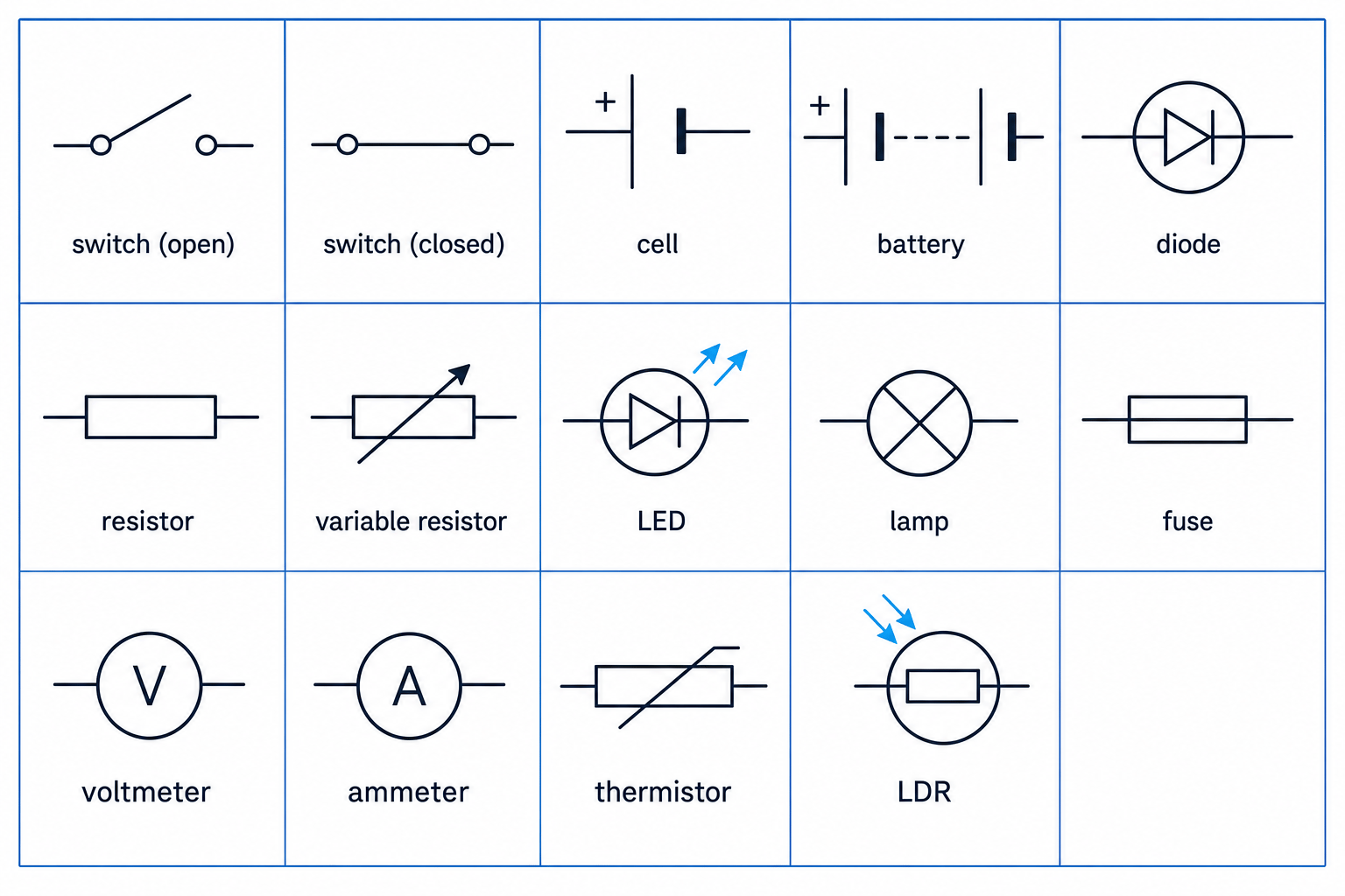 Overview of GCSE circuit symbols including cell, battery, switches, lamp, resistor, fuse, meters, diode, LED, thermistor and LDR