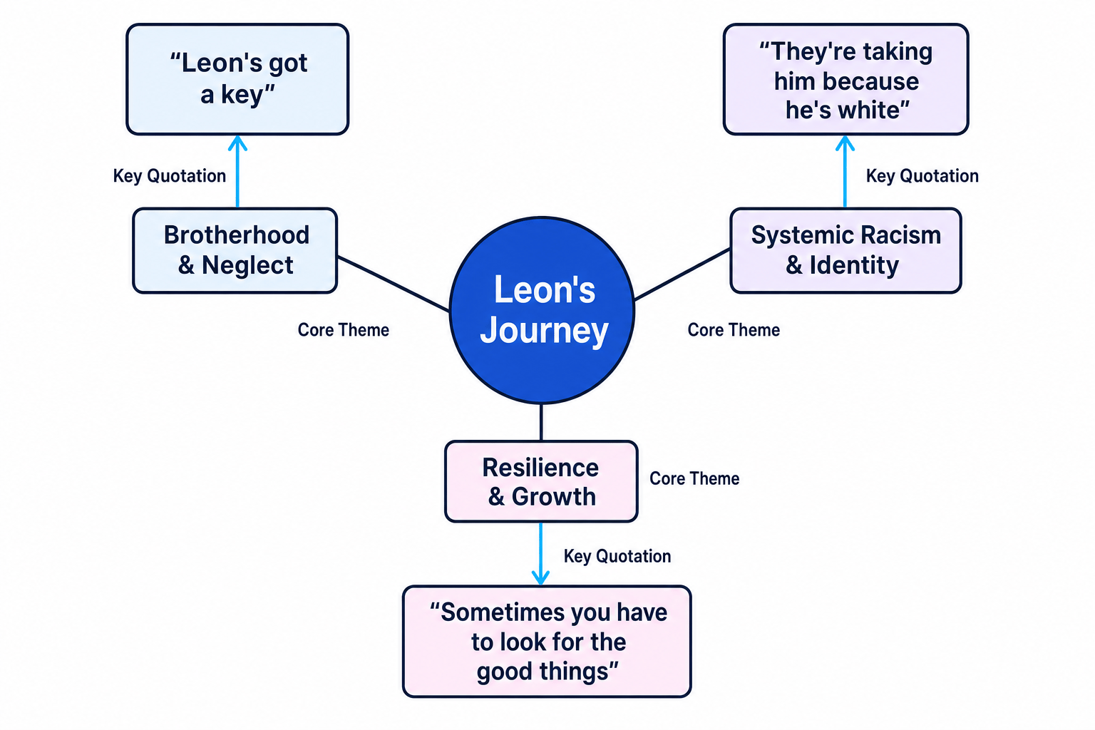 Theme and Quote Map